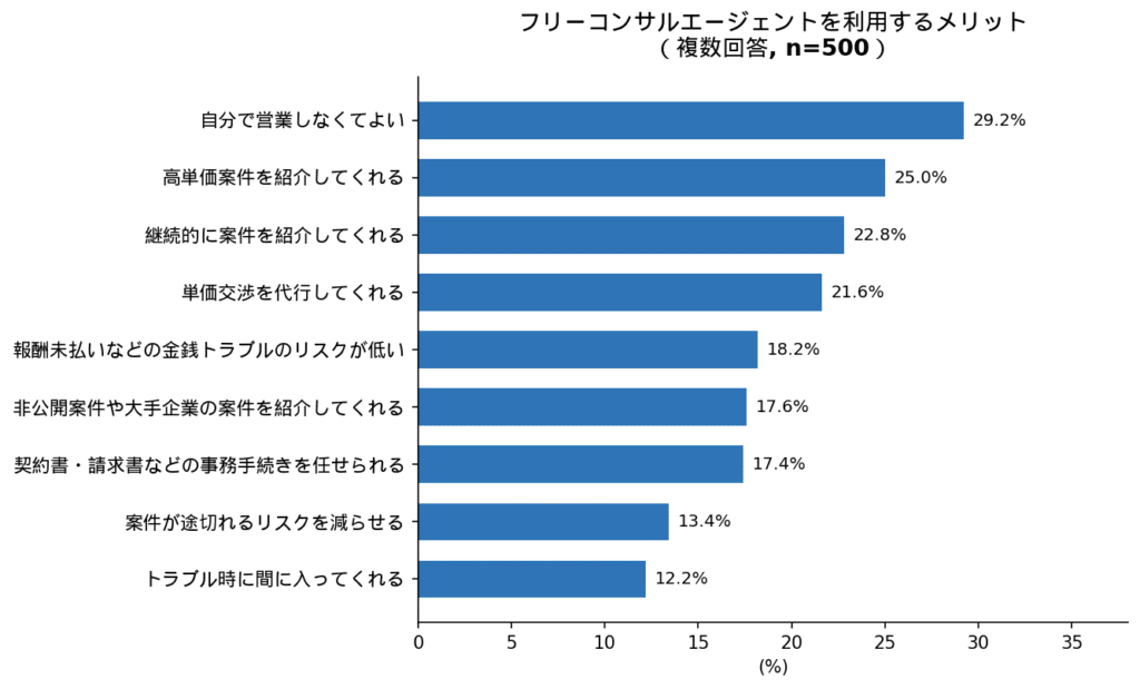 フリーコンサルエージェントを利用するメリット：アンケート調査結果